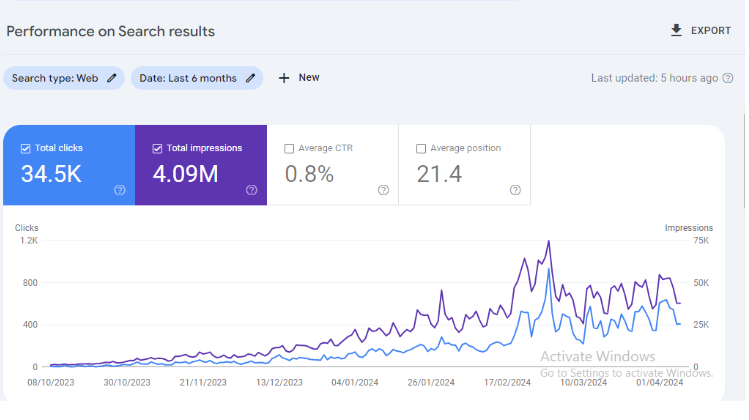 Original six-month clicks and impressions report