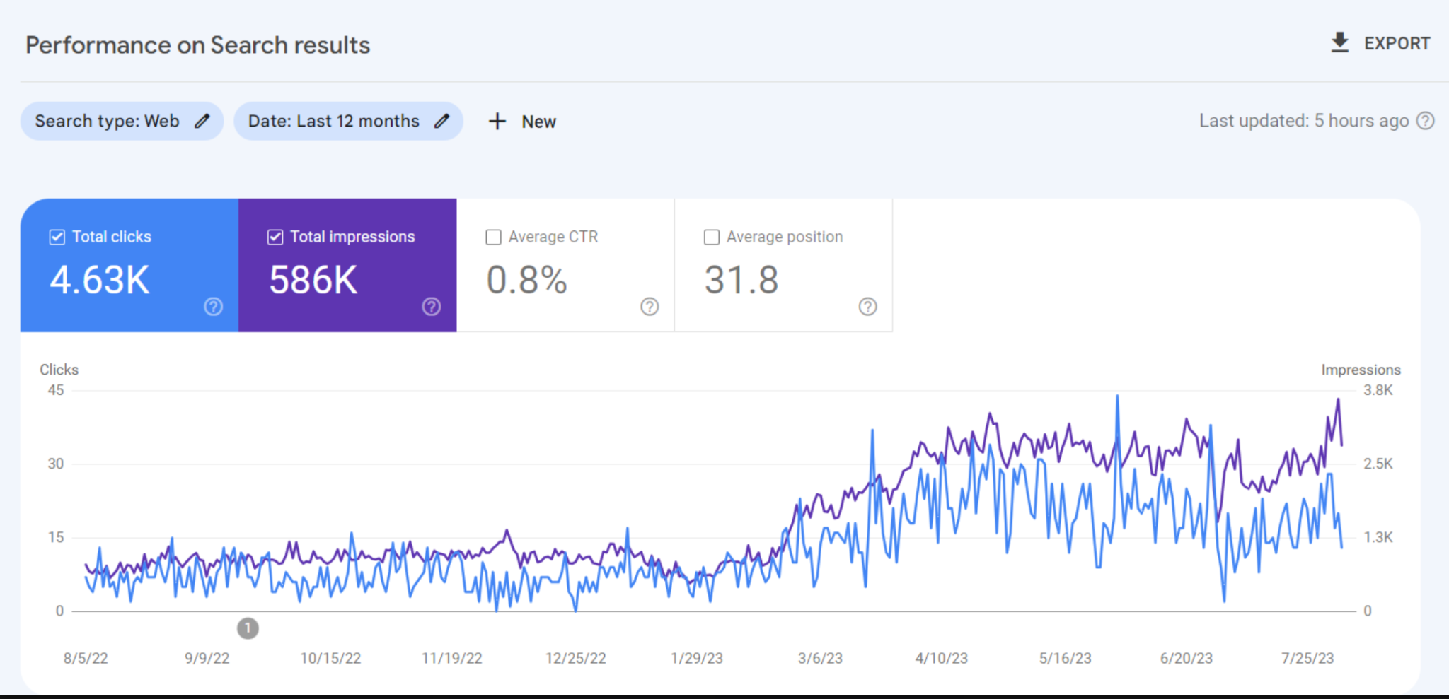 Original twelve-month Search Console performance report